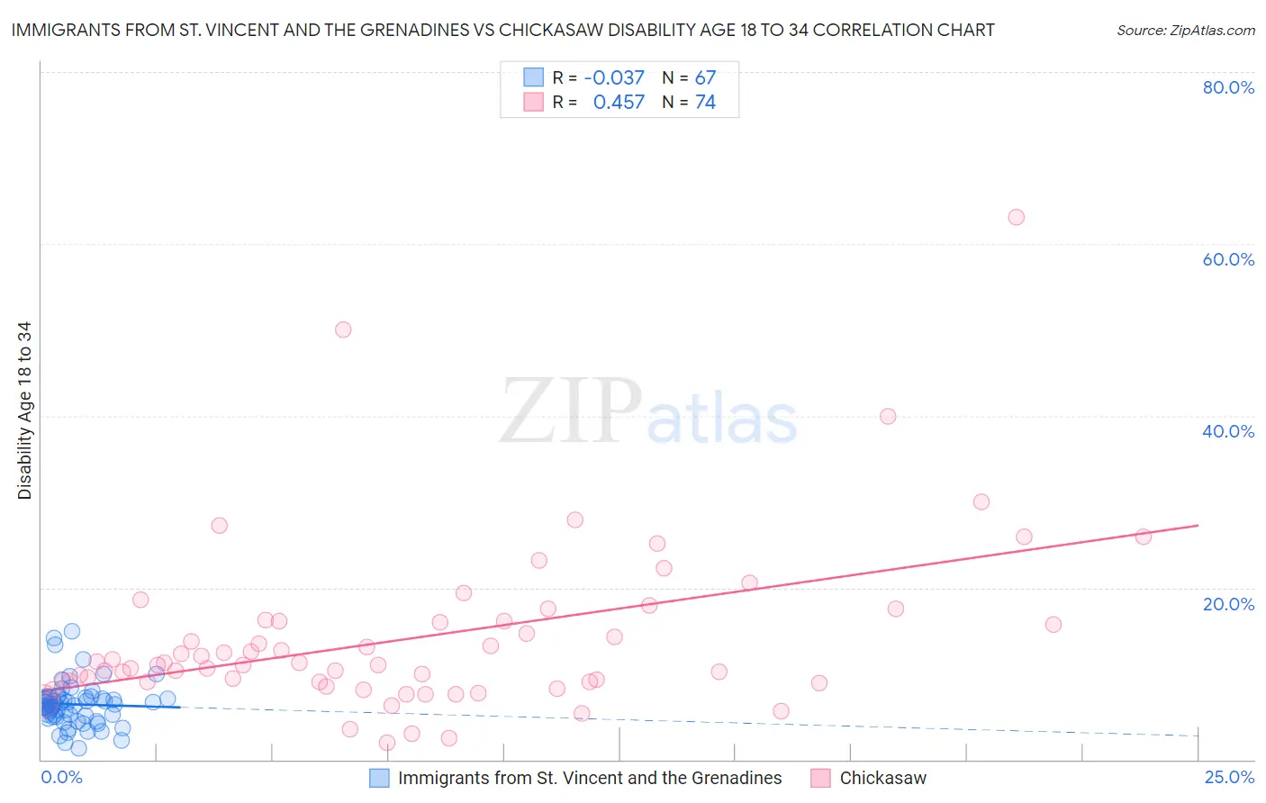Immigrants from St. Vincent and the Grenadines vs Chickasaw Disability Age 18 to 34
