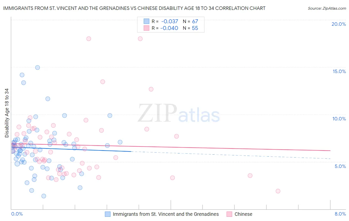 Immigrants from St. Vincent and the Grenadines vs Chinese Disability Age 18 to 34