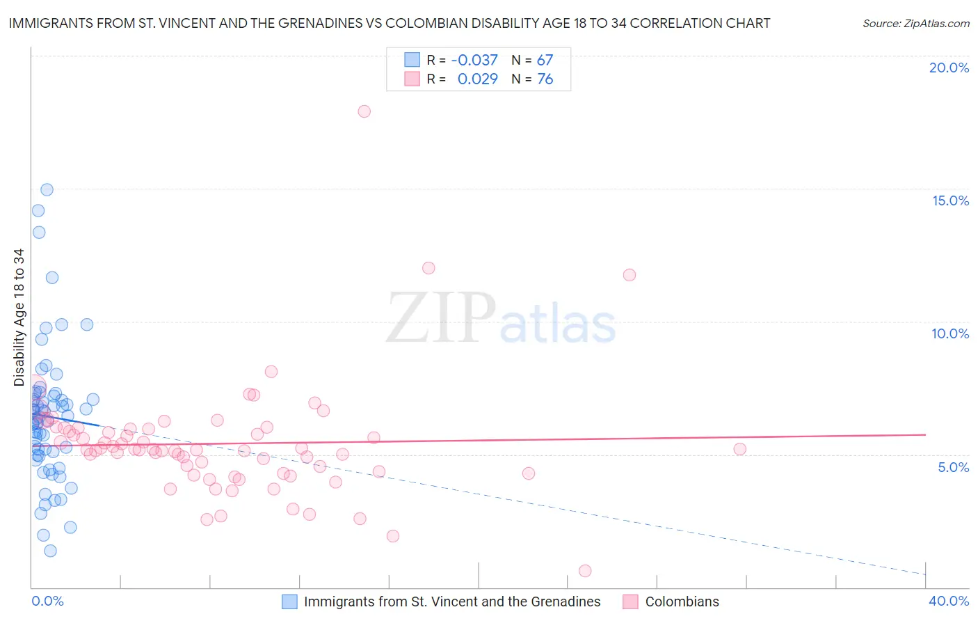 Immigrants from St. Vincent and the Grenadines vs Colombian Disability Age 18 to 34