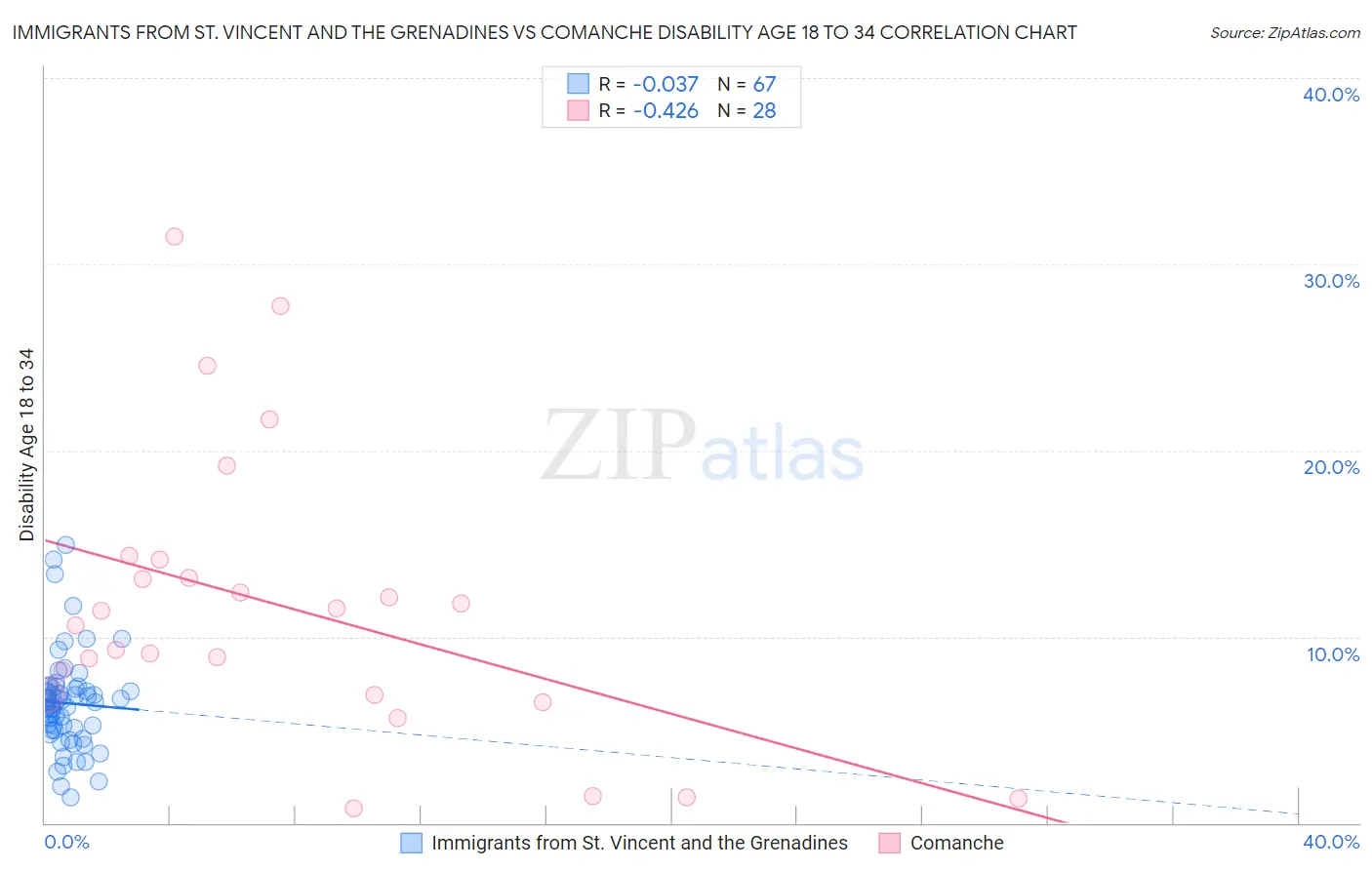 Immigrants from St. Vincent and the Grenadines vs Comanche Disability Age 18 to 34