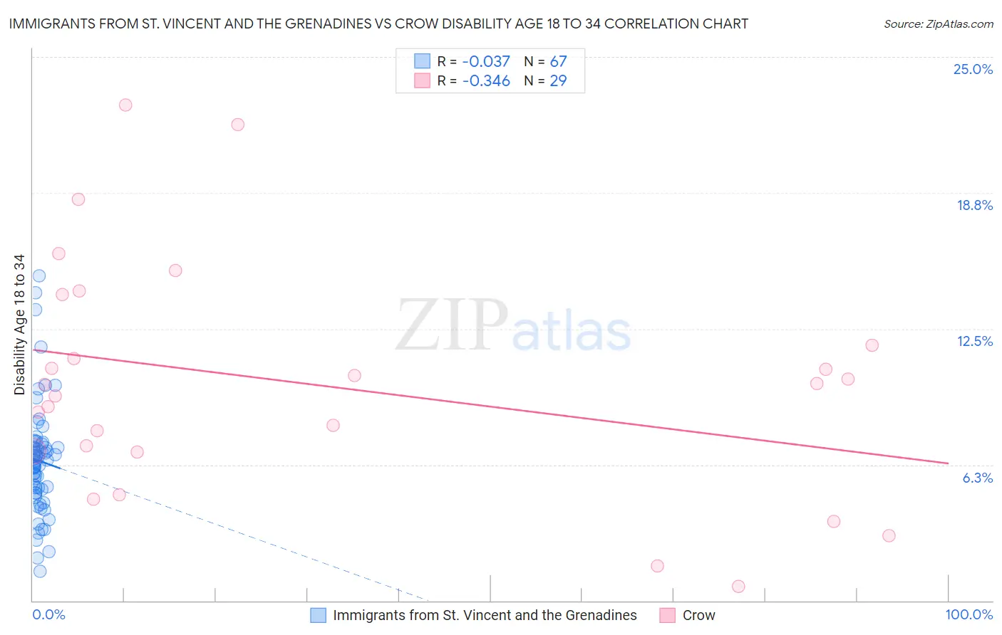 Immigrants from St. Vincent and the Grenadines vs Crow Disability Age 18 to 34