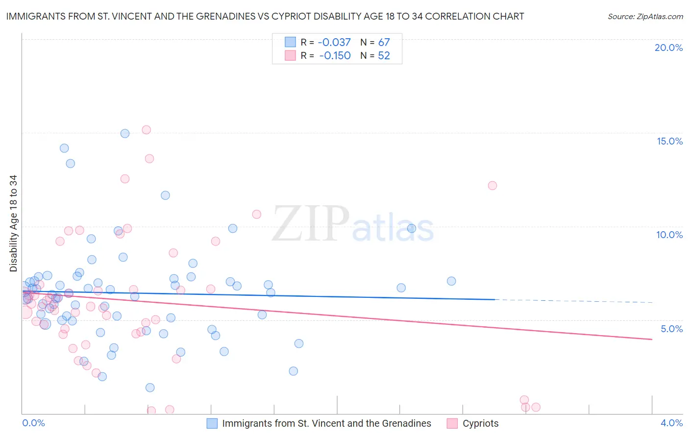 Immigrants from St. Vincent and the Grenadines vs Cypriot Disability Age 18 to 34