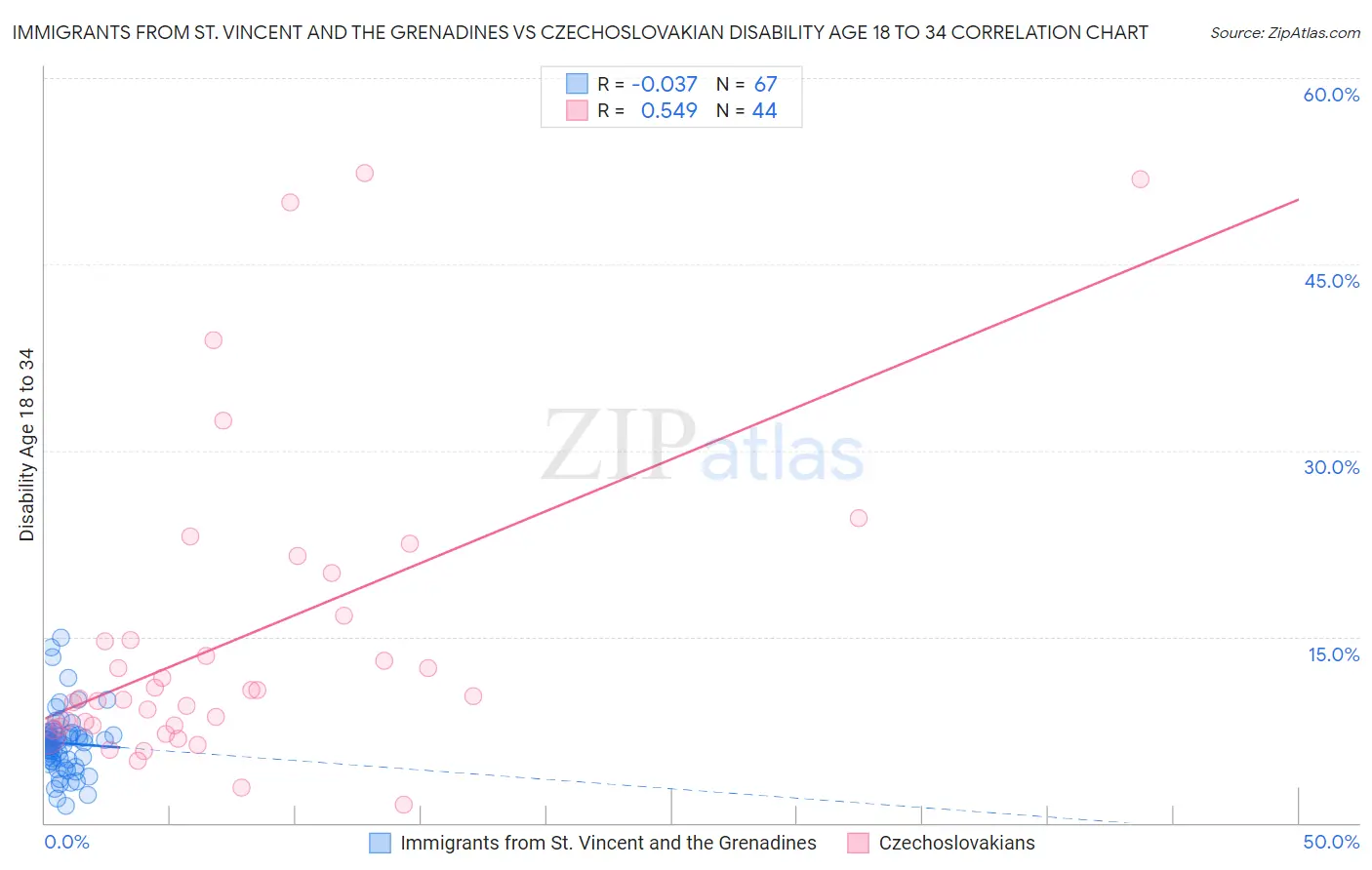 Immigrants from St. Vincent and the Grenadines vs Czechoslovakian Disability Age 18 to 34