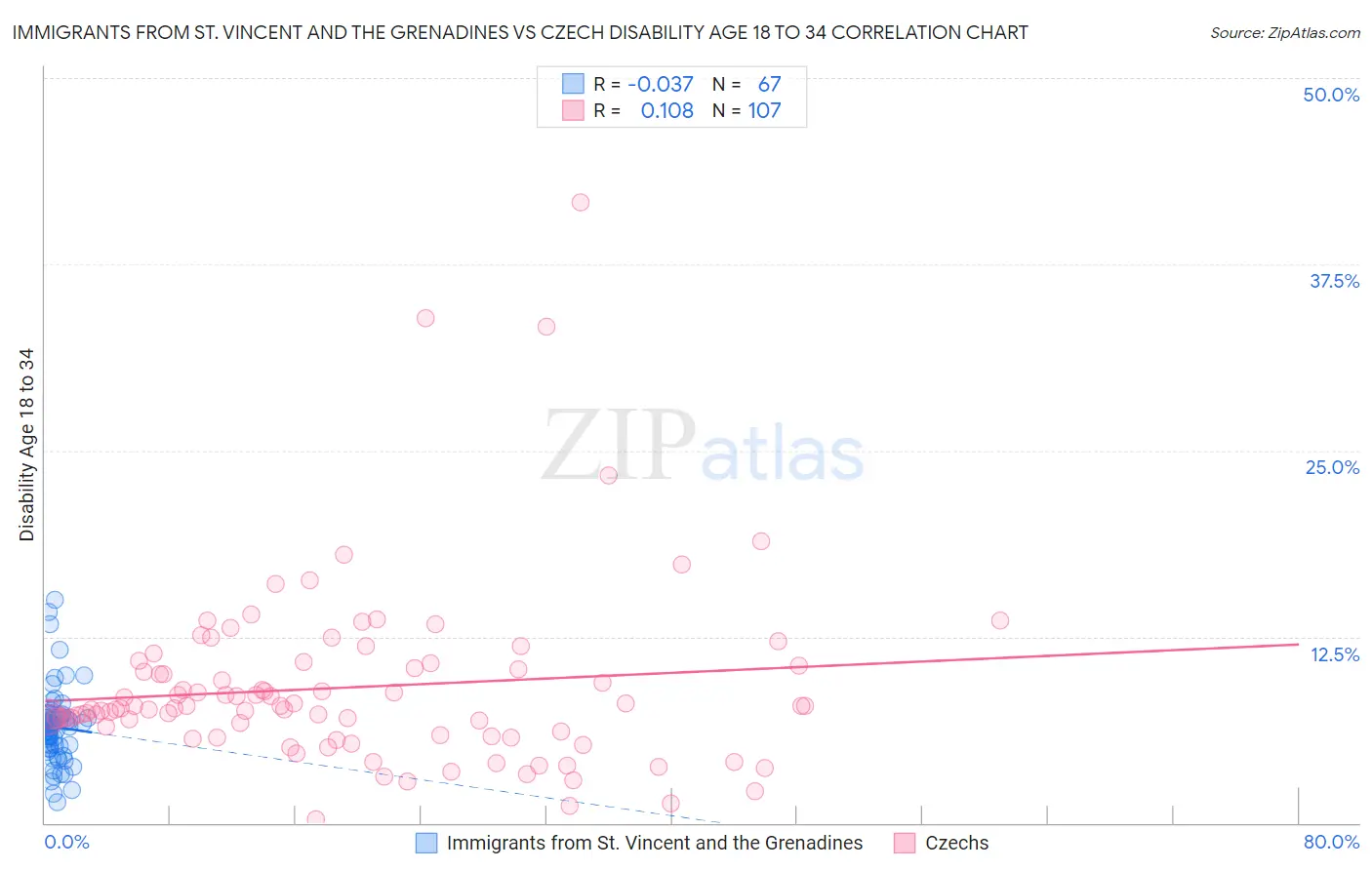 Immigrants from St. Vincent and the Grenadines vs Czech Disability Age 18 to 34