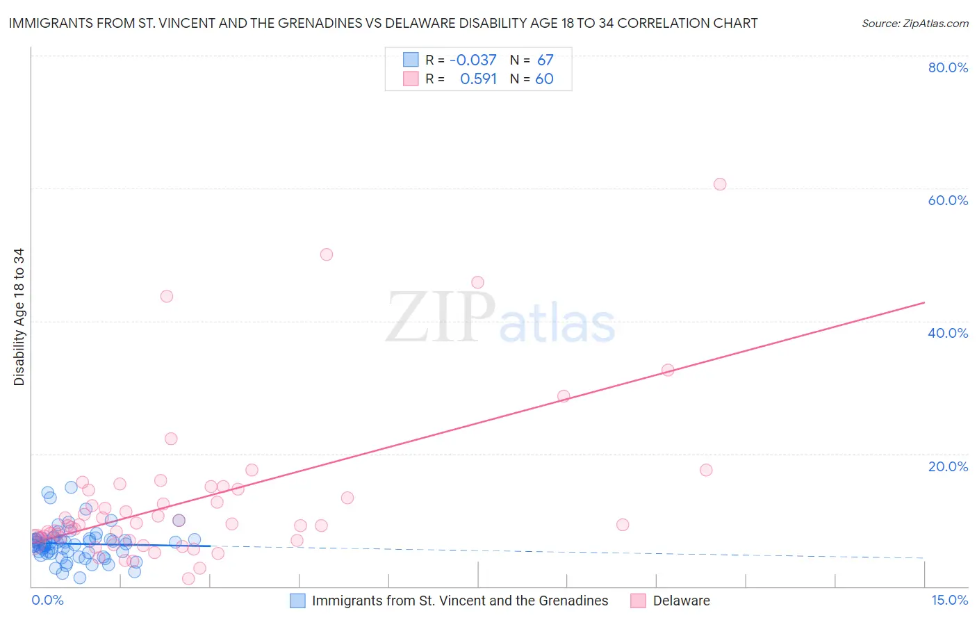 Immigrants from St. Vincent and the Grenadines vs Delaware Disability Age 18 to 34