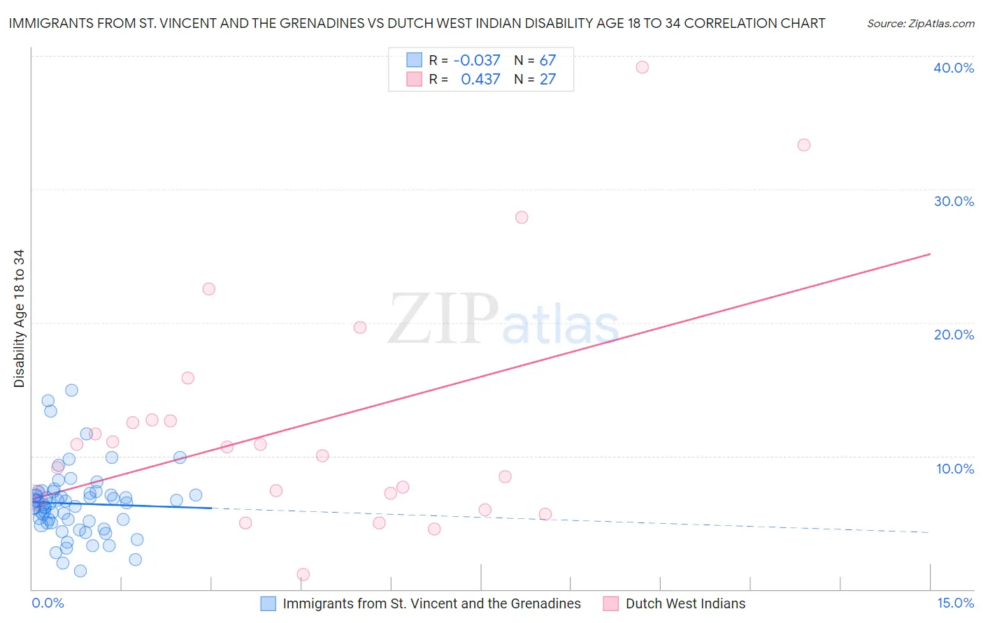 Immigrants from St. Vincent and the Grenadines vs Dutch West Indian Disability Age 18 to 34