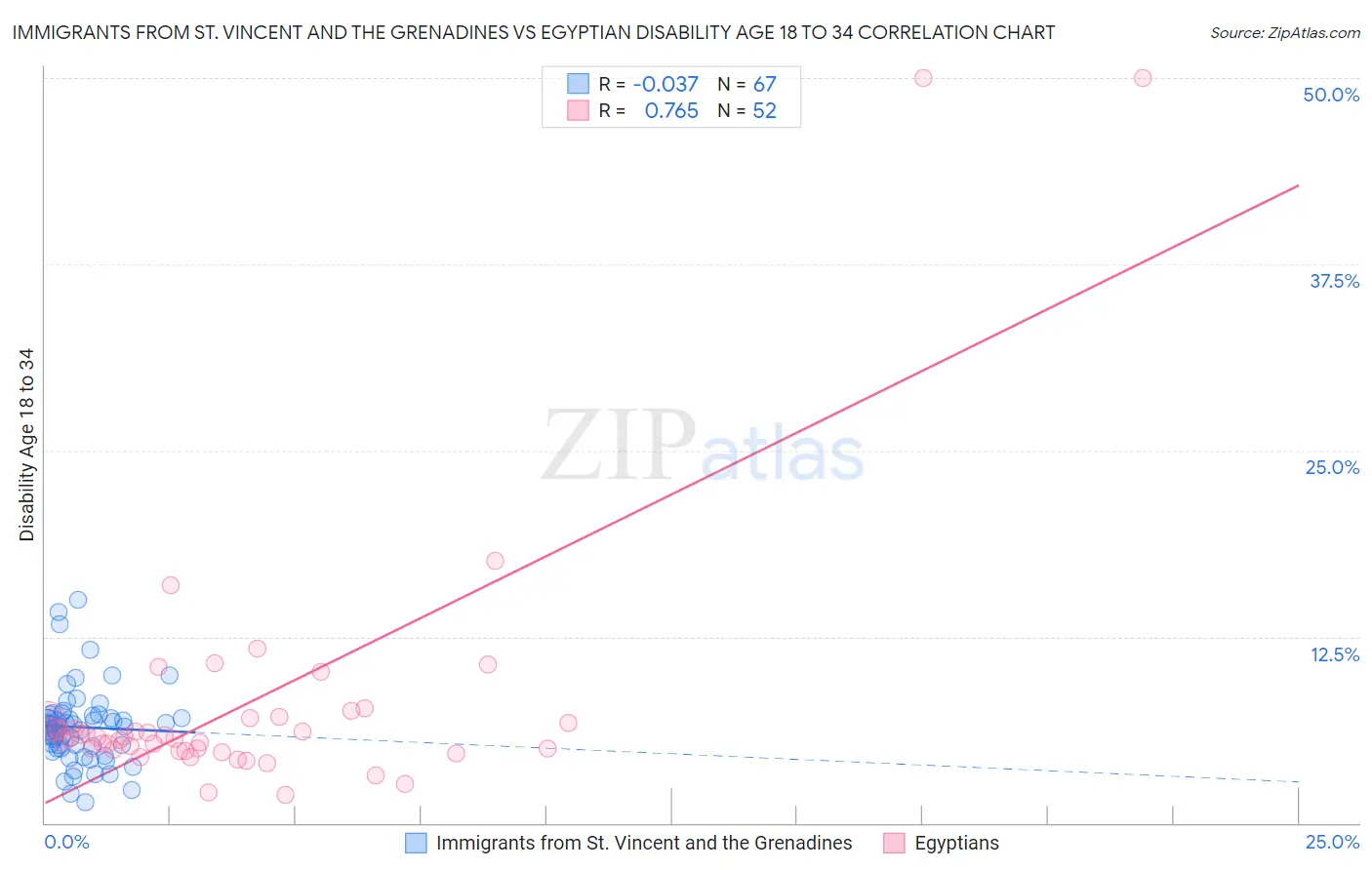 Immigrants from St. Vincent and the Grenadines vs Egyptian Disability Age 18 to 34