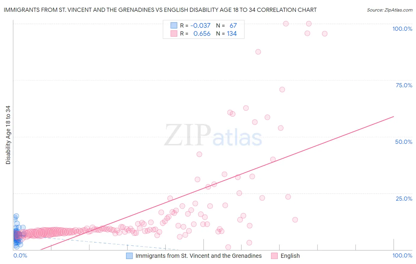 Immigrants from St. Vincent and the Grenadines vs English Disability Age 18 to 34
