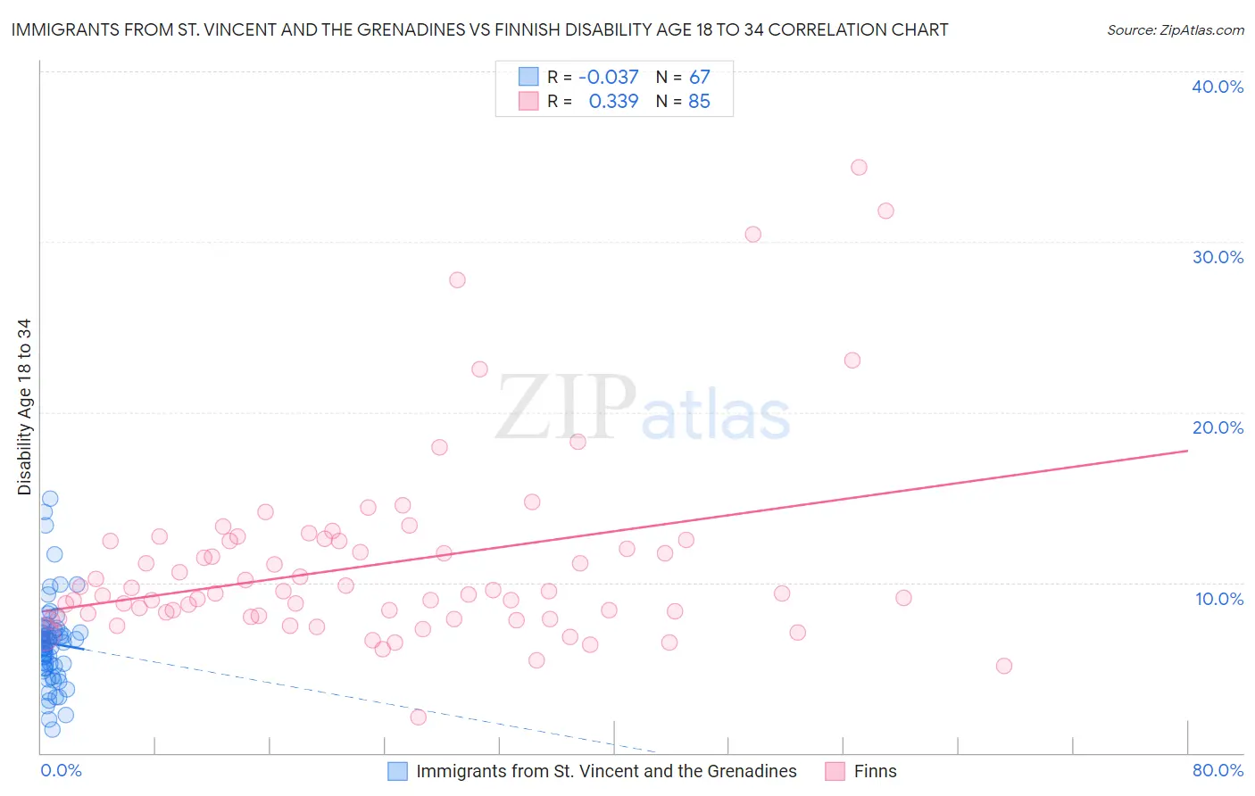 Immigrants from St. Vincent and the Grenadines vs Finnish Disability Age 18 to 34