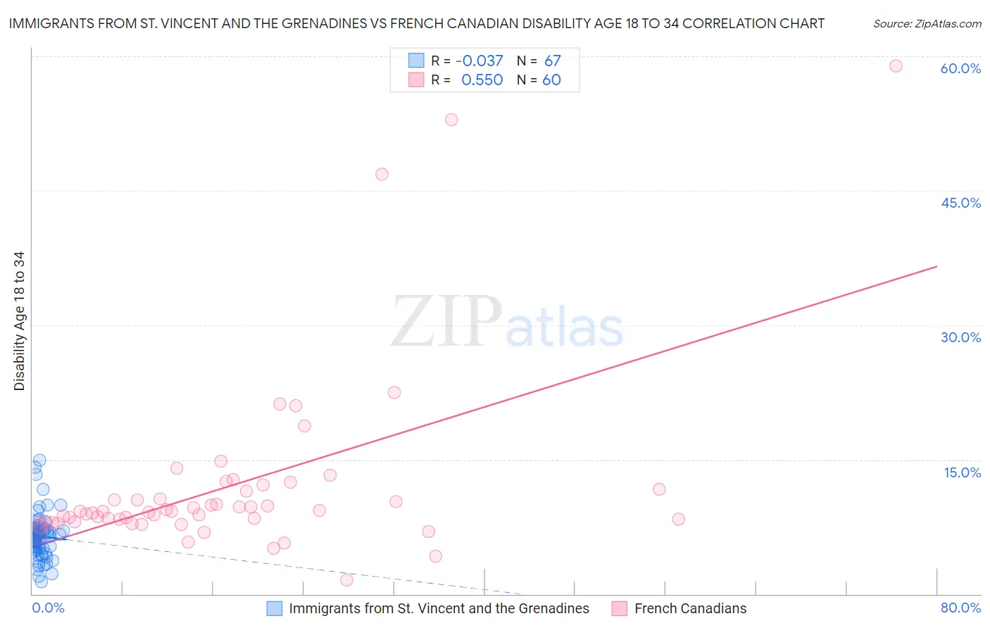 Immigrants from St. Vincent and the Grenadines vs French Canadian Disability Age 18 to 34