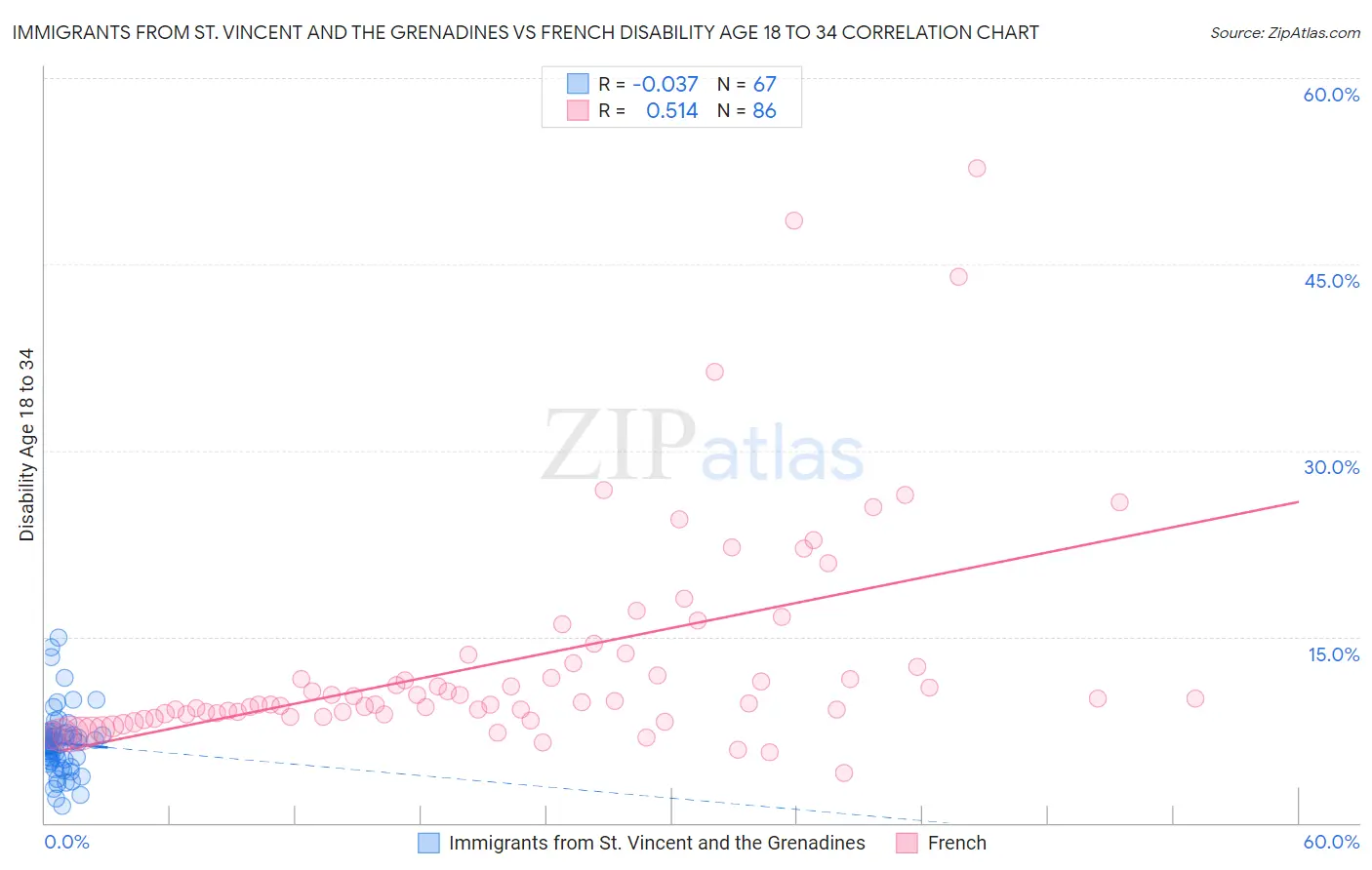 Immigrants from St. Vincent and the Grenadines vs French Disability Age 18 to 34