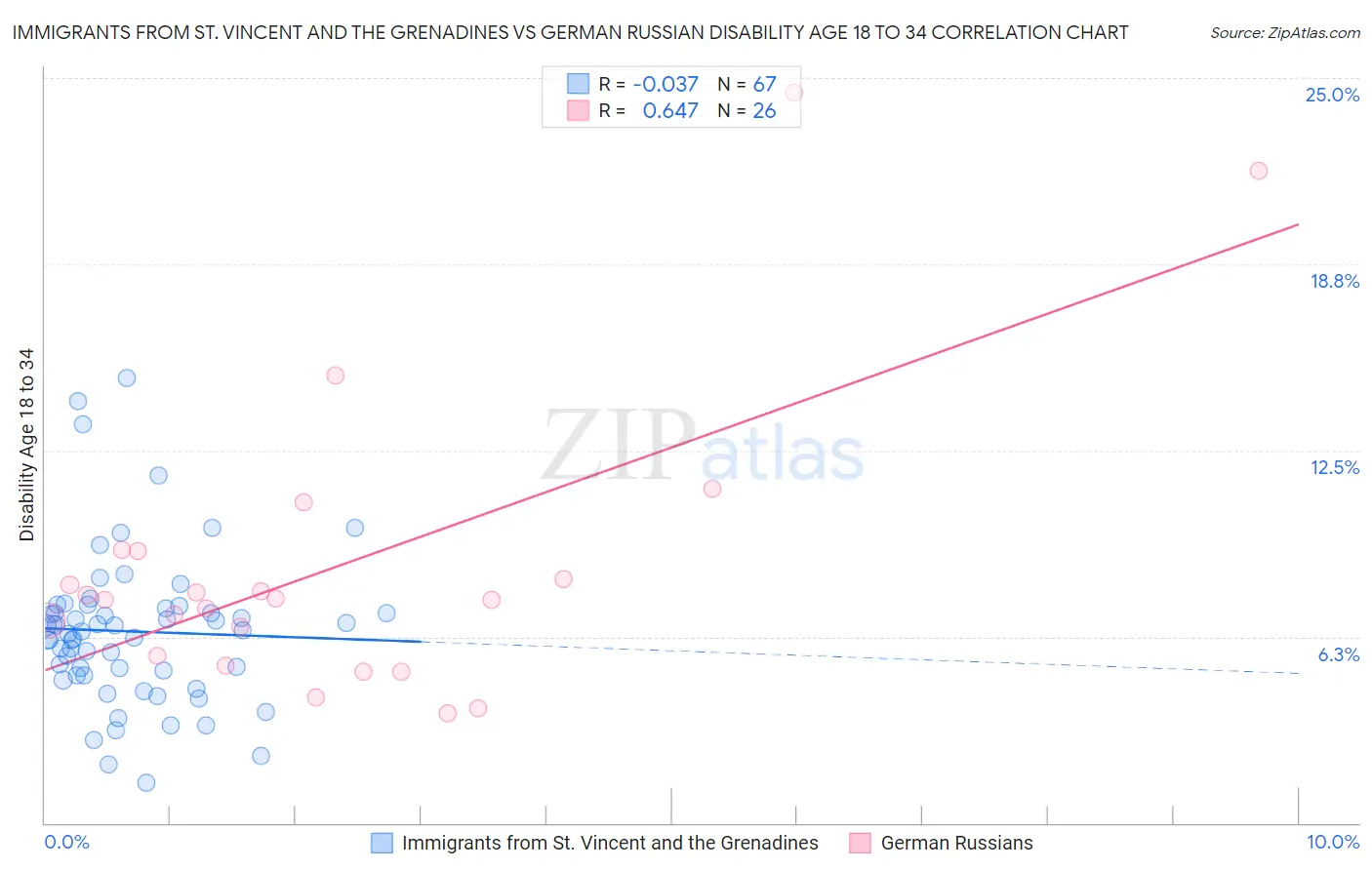 Immigrants from St. Vincent and the Grenadines vs German Russian Disability Age 18 to 34
