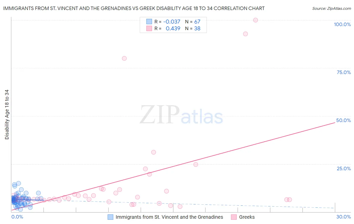 Immigrants from St. Vincent and the Grenadines vs Greek Disability Age 18 to 34