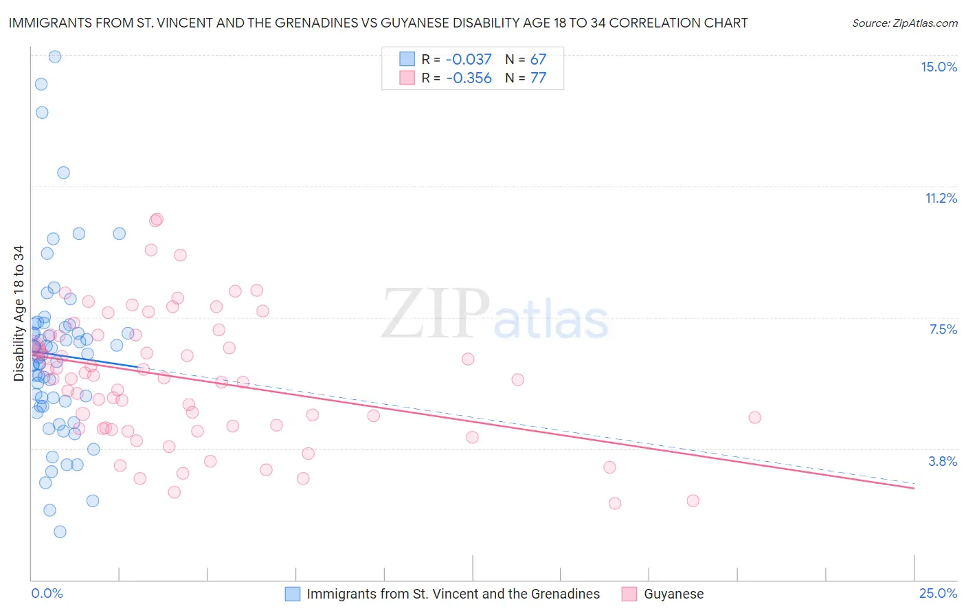 Immigrants from St. Vincent and the Grenadines vs Guyanese Disability Age 18 to 34