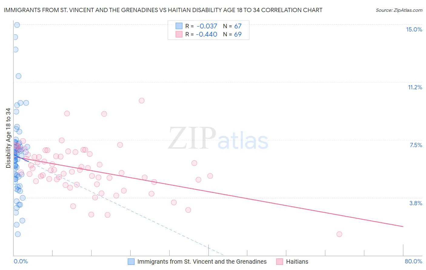 Immigrants from St. Vincent and the Grenadines vs Haitian Disability Age 18 to 34