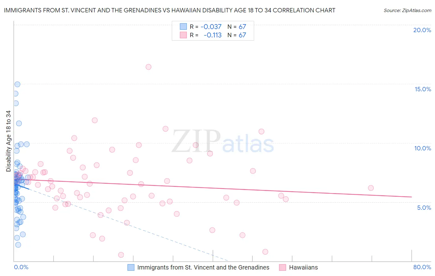 Immigrants from St. Vincent and the Grenadines vs Hawaiian Disability Age 18 to 34