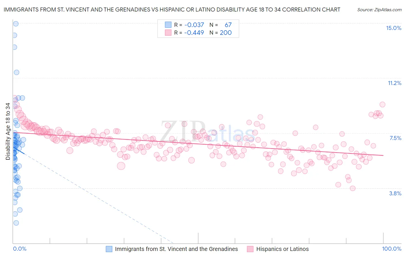 Immigrants from St. Vincent and the Grenadines vs Hispanic or Latino Disability Age 18 to 34
