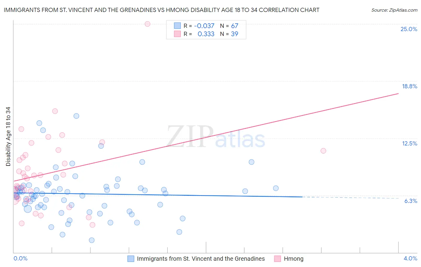 Immigrants from St. Vincent and the Grenadines vs Hmong Disability Age 18 to 34