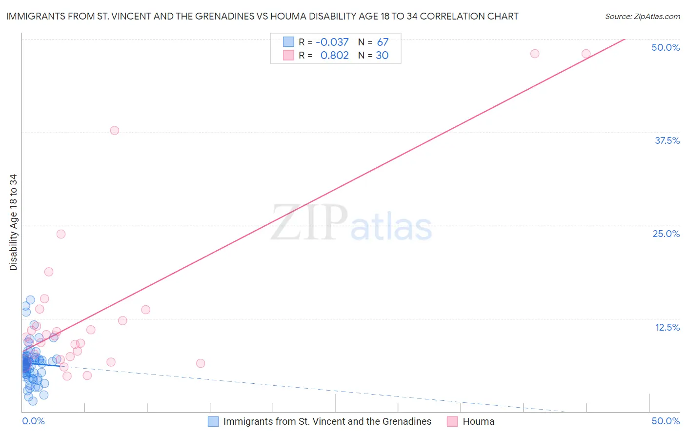 Immigrants from St. Vincent and the Grenadines vs Houma Disability Age 18 to 34