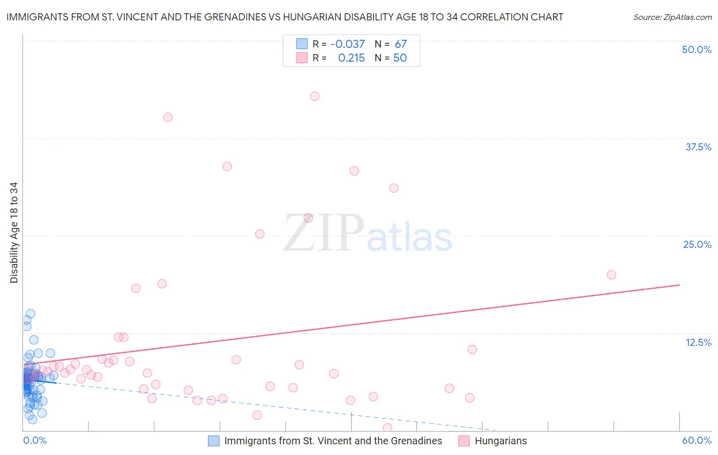 Immigrants from St. Vincent and the Grenadines vs Hungarian Disability Age 18 to 34