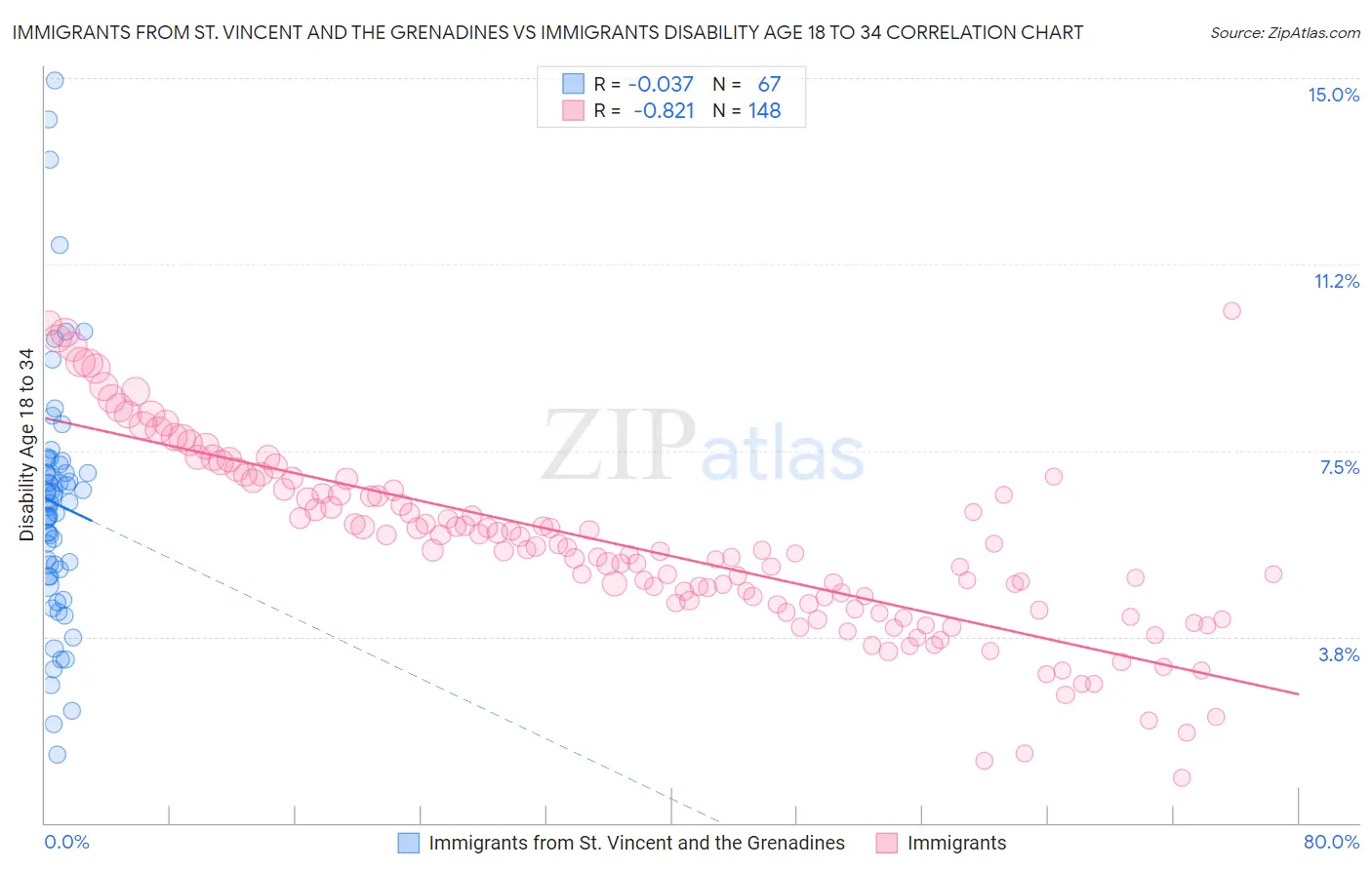 Immigrants from St. Vincent and the Grenadines vs Immigrants Disability Age 18 to 34