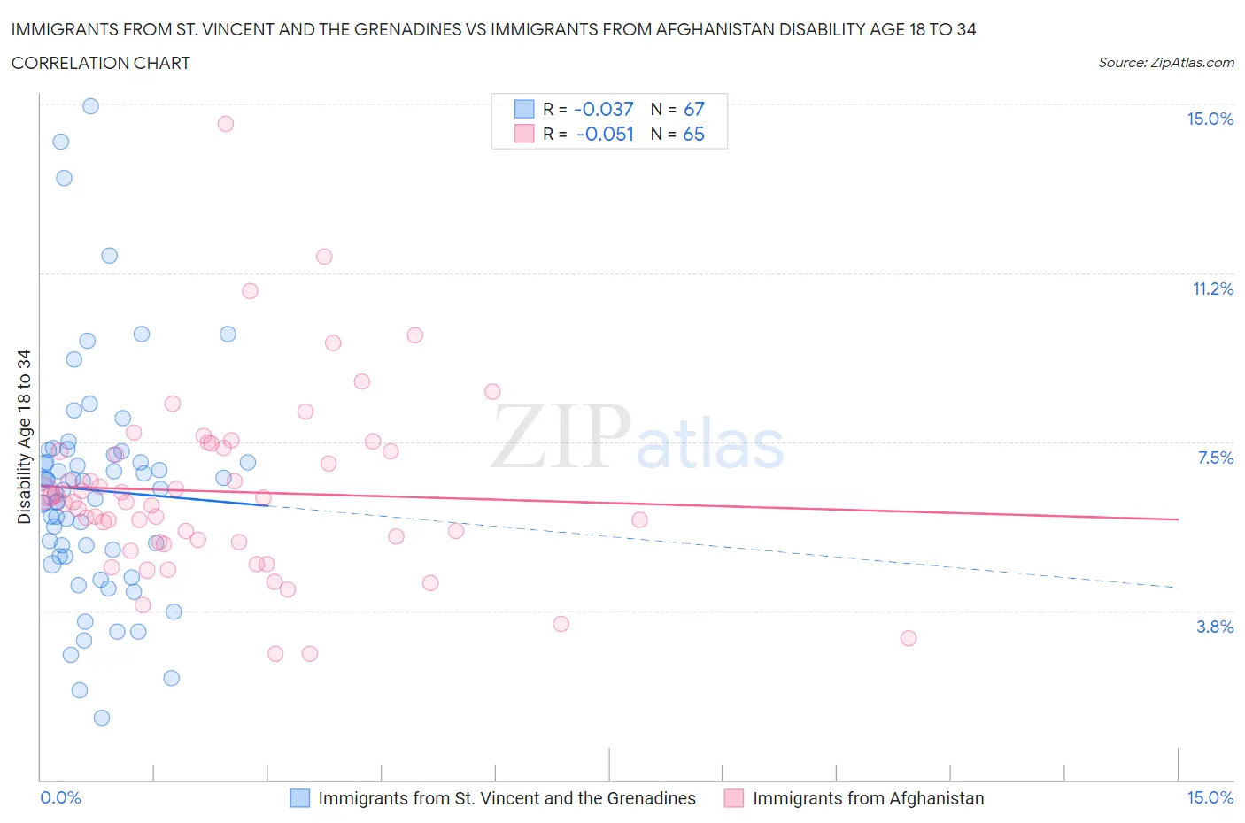 Immigrants from St. Vincent and the Grenadines vs Immigrants from Afghanistan Disability Age 18 to 34