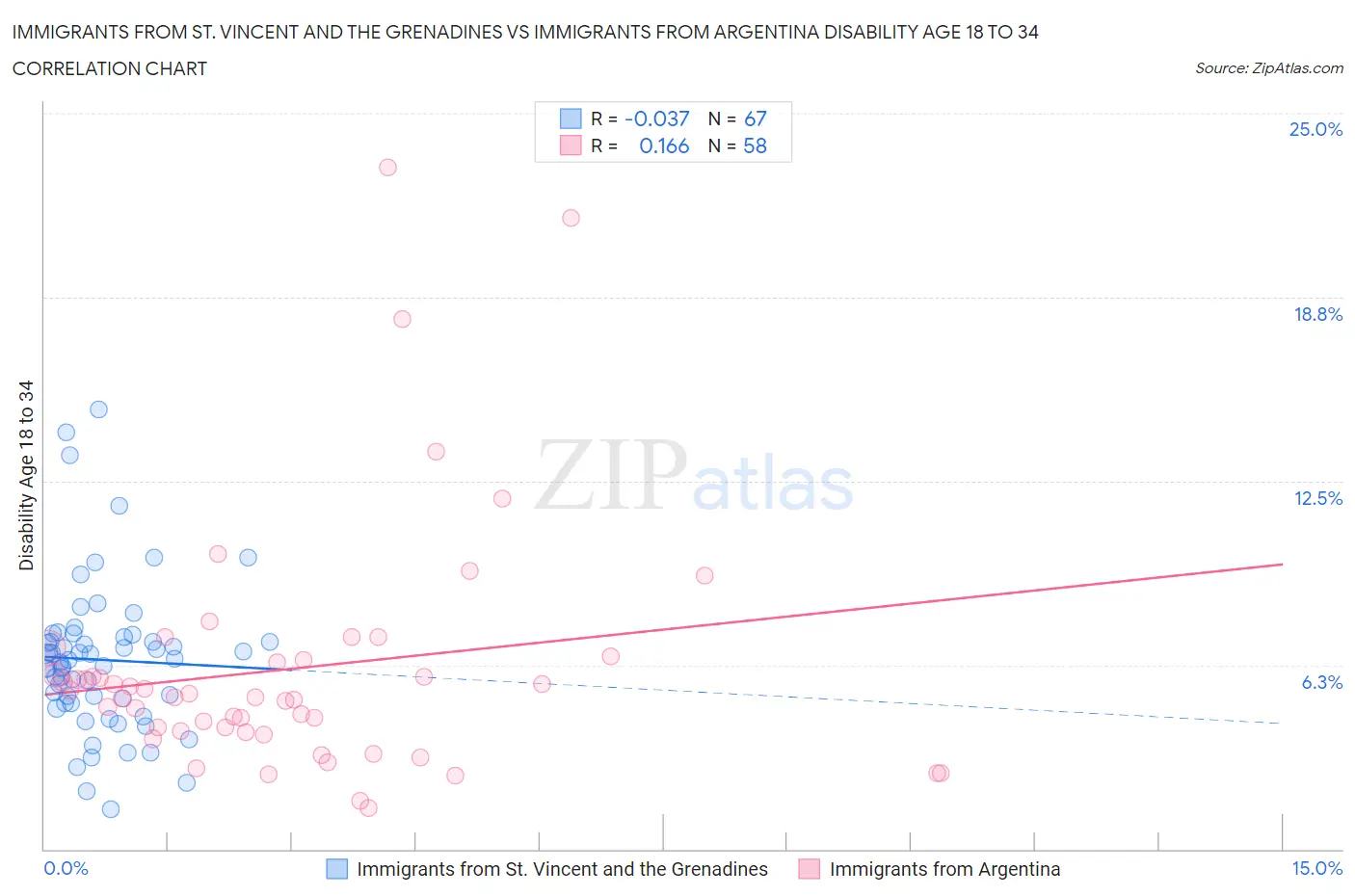 Immigrants from St. Vincent and the Grenadines vs Immigrants from Argentina Disability Age 18 to 34