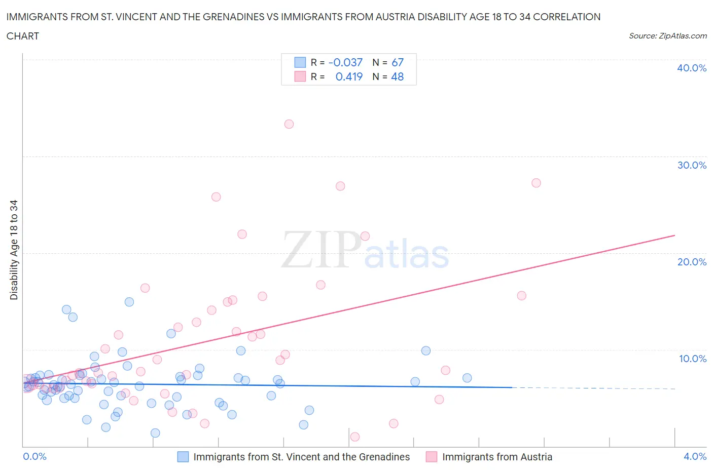 Immigrants from St. Vincent and the Grenadines vs Immigrants from Austria Disability Age 18 to 34