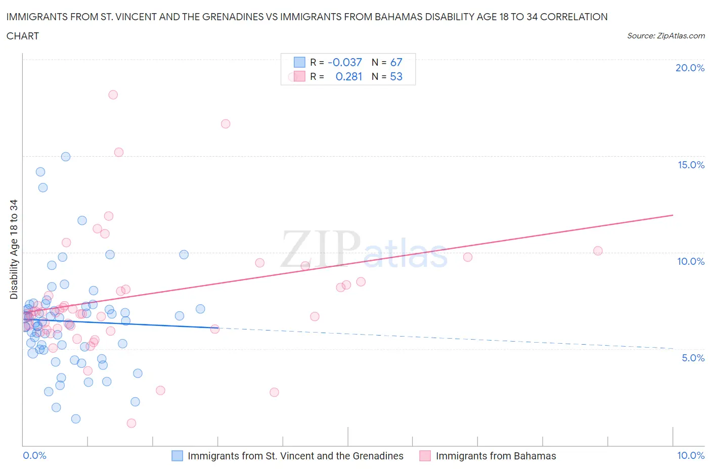 Immigrants from St. Vincent and the Grenadines vs Immigrants from Bahamas Disability Age 18 to 34