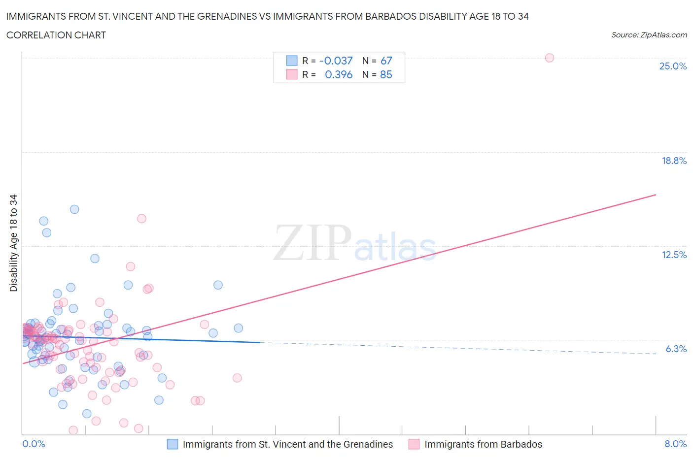 Immigrants from St. Vincent and the Grenadines vs Immigrants from Barbados Disability Age 18 to 34