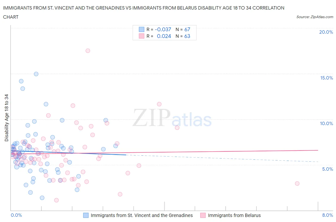 Immigrants from St. Vincent and the Grenadines vs Immigrants from Belarus Disability Age 18 to 34
