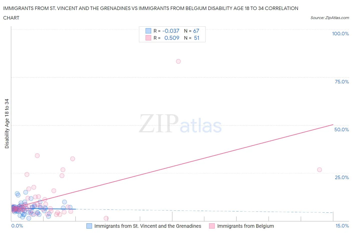 Immigrants from St. Vincent and the Grenadines vs Immigrants from Belgium Disability Age 18 to 34