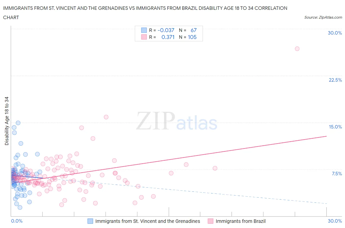 Immigrants from St. Vincent and the Grenadines vs Immigrants from Brazil Disability Age 18 to 34
