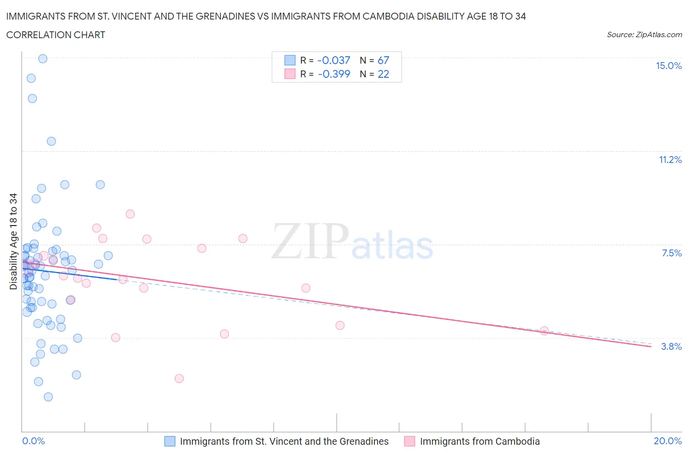 Immigrants from St. Vincent and the Grenadines vs Immigrants from Cambodia Disability Age 18 to 34