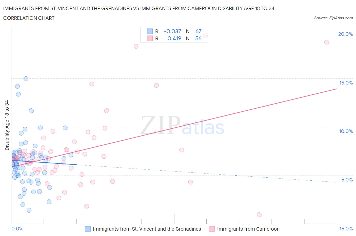 Immigrants from St. Vincent and the Grenadines vs Immigrants from Cameroon Disability Age 18 to 34