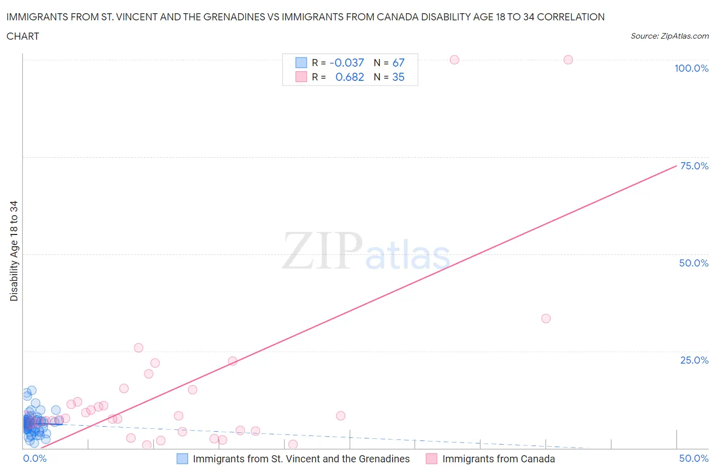 Immigrants from St. Vincent and the Grenadines vs Immigrants from Canada Disability Age 18 to 34