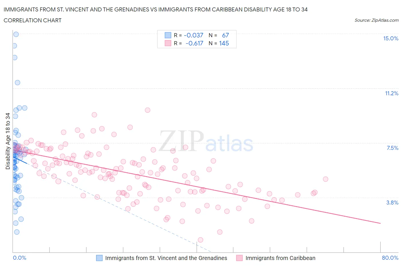 Immigrants from St. Vincent and the Grenadines vs Immigrants from Caribbean Disability Age 18 to 34