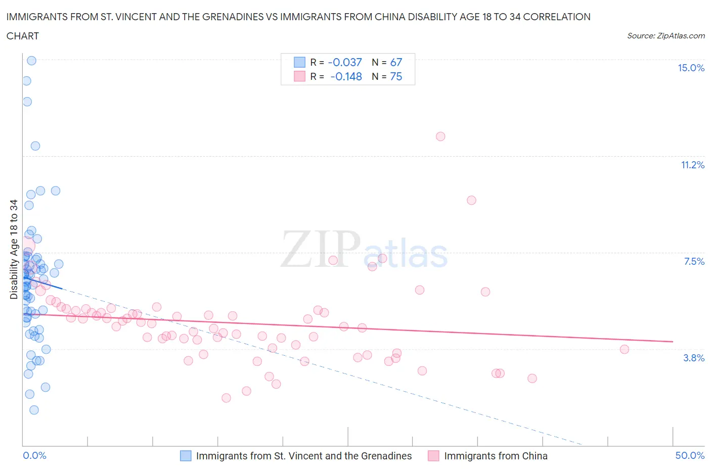 Immigrants from St. Vincent and the Grenadines vs Immigrants from China Disability Age 18 to 34