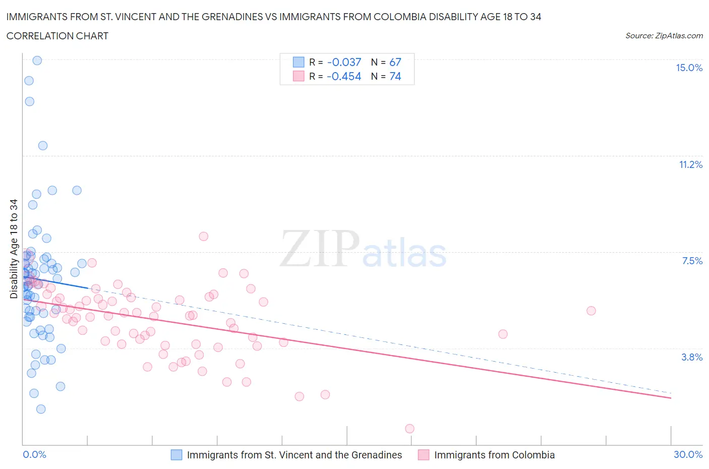 Immigrants from St. Vincent and the Grenadines vs Immigrants from Colombia Disability Age 18 to 34