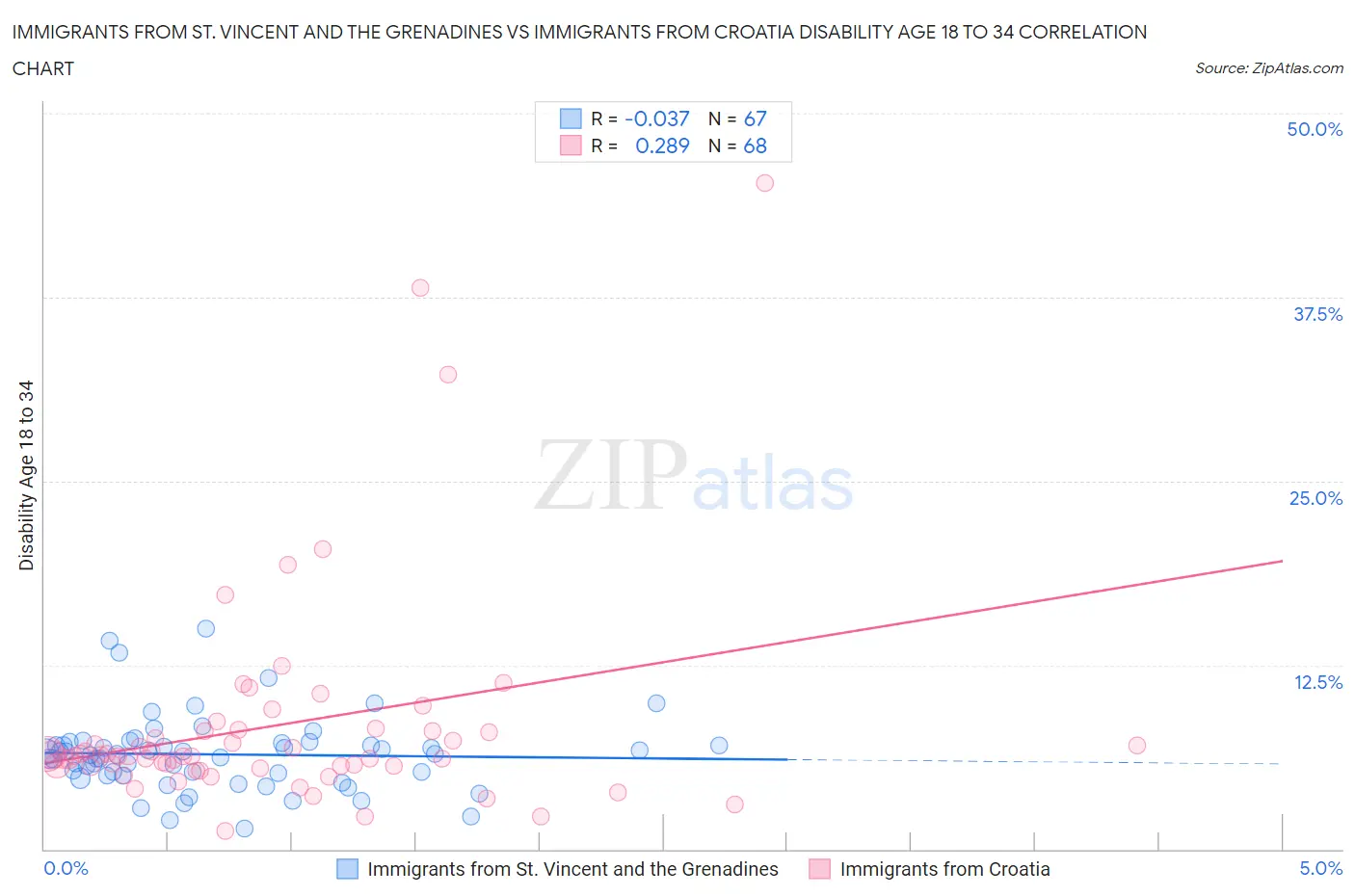 Immigrants from St. Vincent and the Grenadines vs Immigrants from Croatia Disability Age 18 to 34