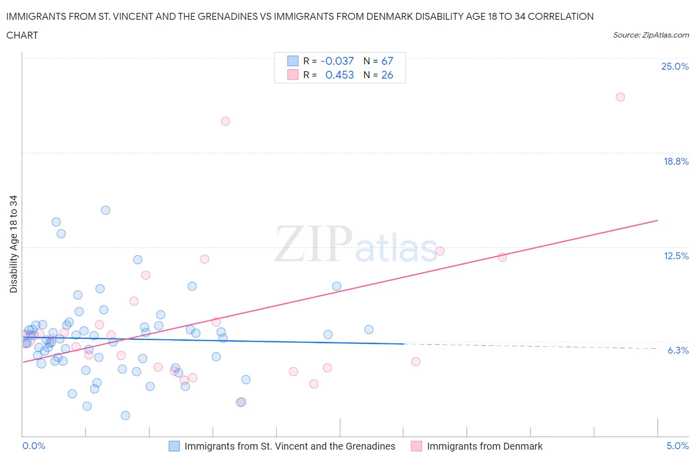 Immigrants from St. Vincent and the Grenadines vs Immigrants from Denmark Disability Age 18 to 34