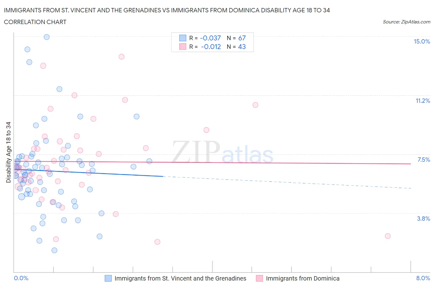 Immigrants from St. Vincent and the Grenadines vs Immigrants from Dominica Disability Age 18 to 34