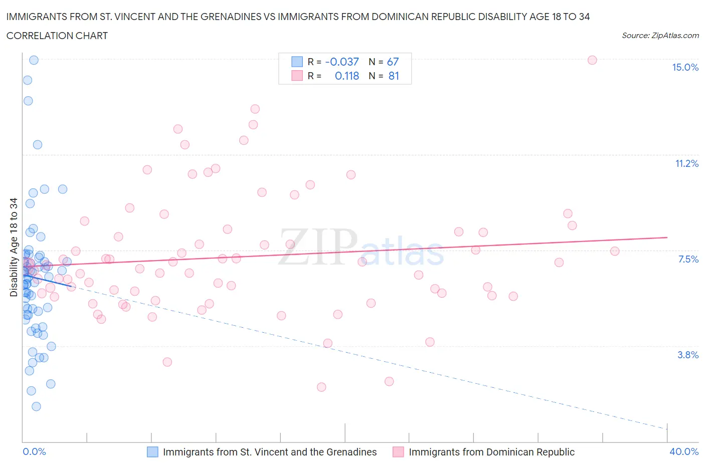 Immigrants from St. Vincent and the Grenadines vs Immigrants from Dominican Republic Disability Age 18 to 34