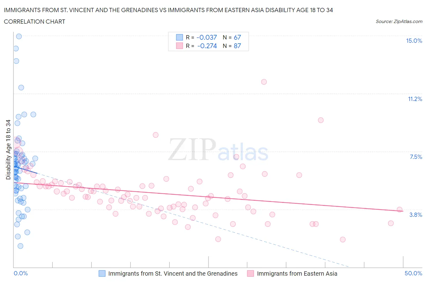 Immigrants from St. Vincent and the Grenadines vs Immigrants from Eastern Asia Disability Age 18 to 34