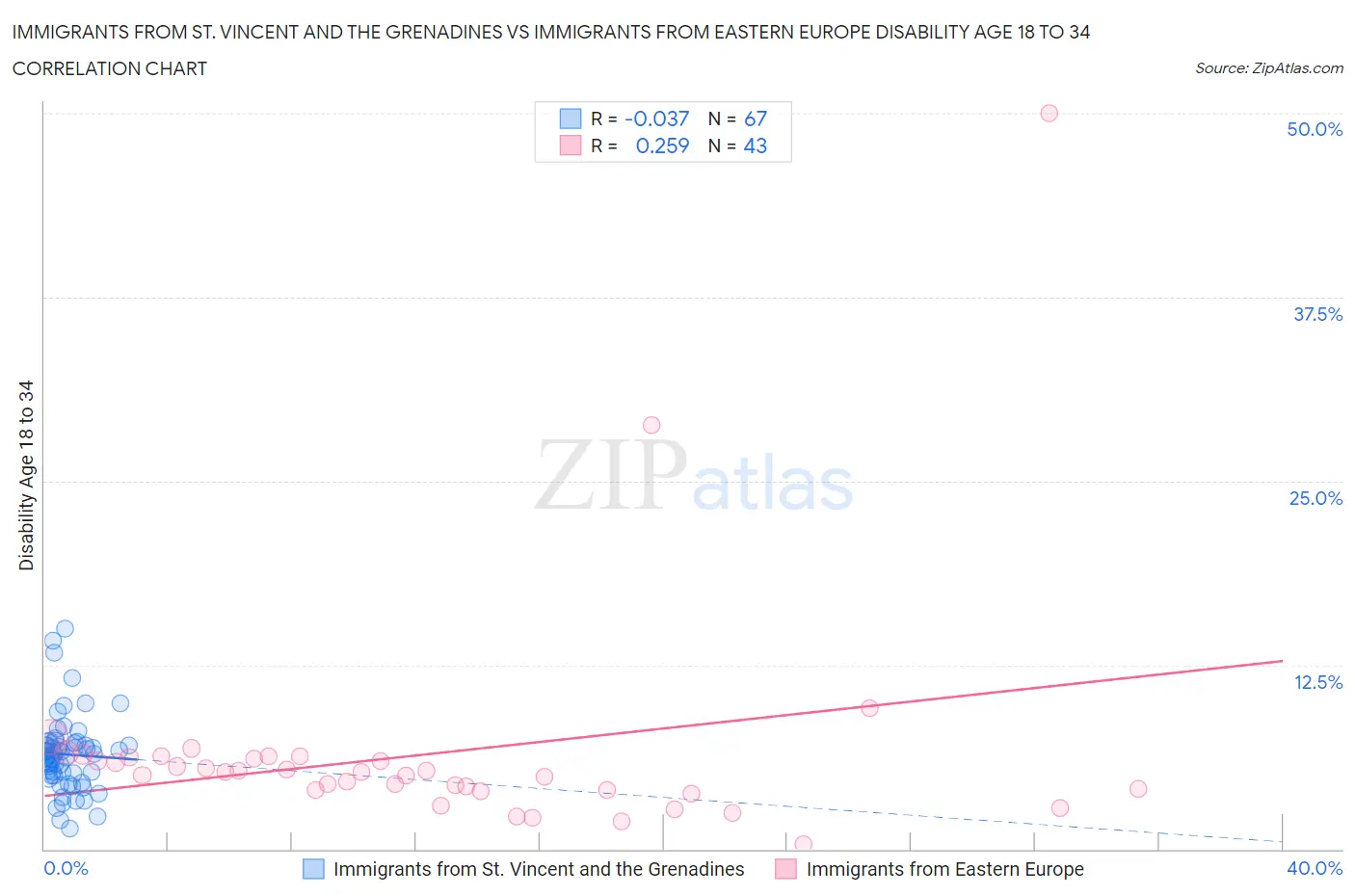 Immigrants from St. Vincent and the Grenadines vs Immigrants from Eastern Europe Disability Age 18 to 34