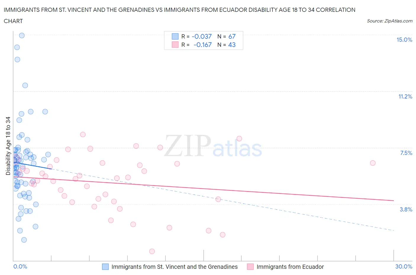 Immigrants from St. Vincent and the Grenadines vs Immigrants from Ecuador Disability Age 18 to 34