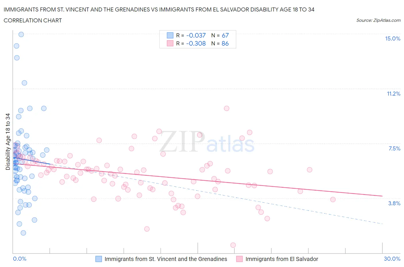 Immigrants from St. Vincent and the Grenadines vs Immigrants from El Salvador Disability Age 18 to 34