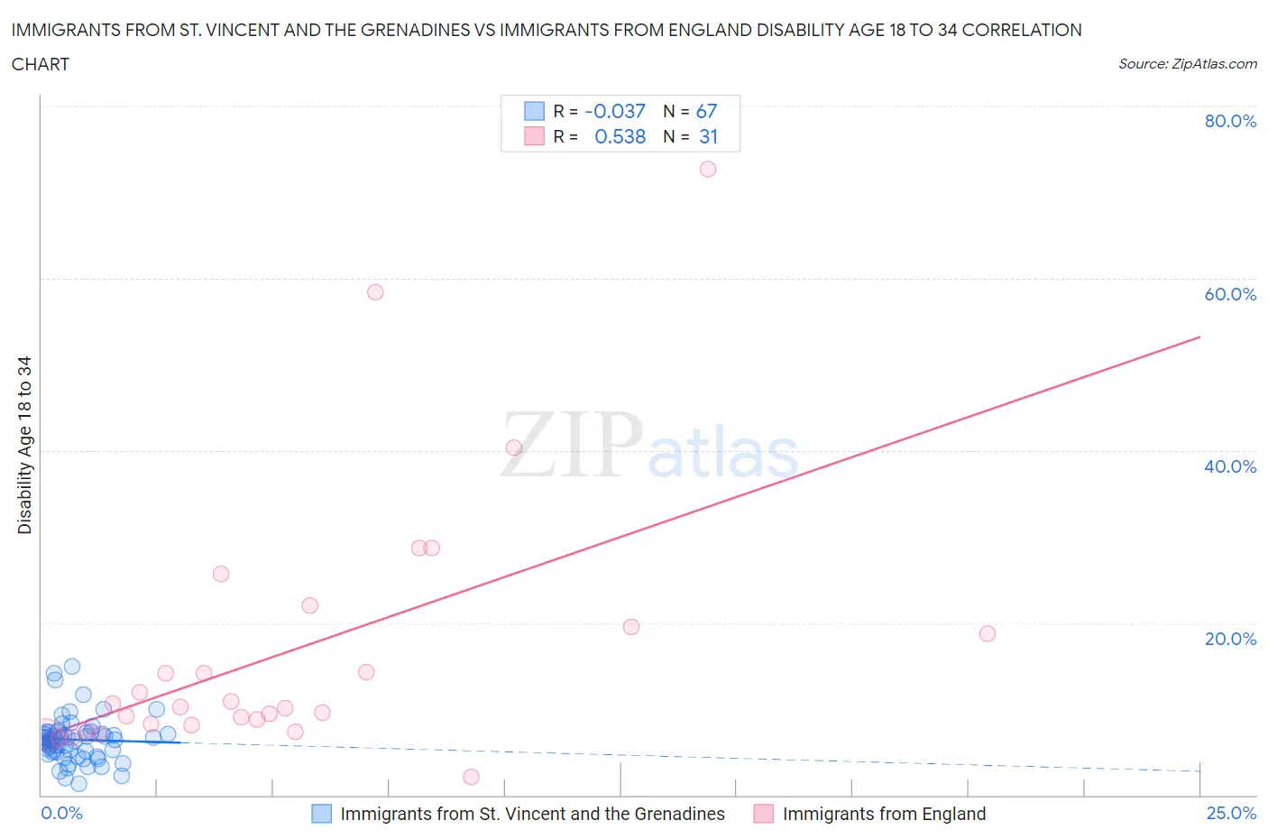 Immigrants from St. Vincent and the Grenadines vs Immigrants from England Disability Age 18 to 34