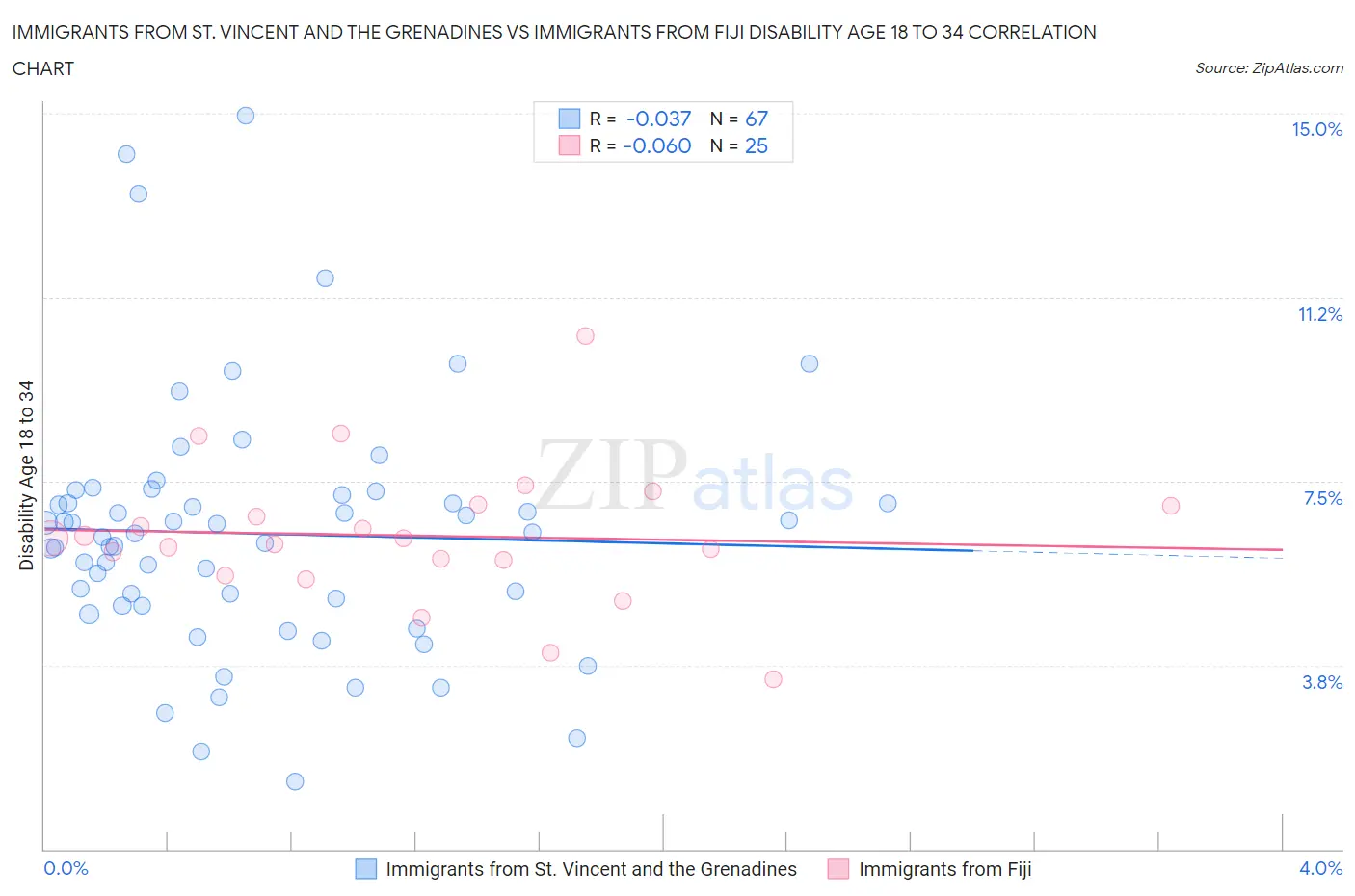 Immigrants from St. Vincent and the Grenadines vs Immigrants from Fiji Disability Age 18 to 34