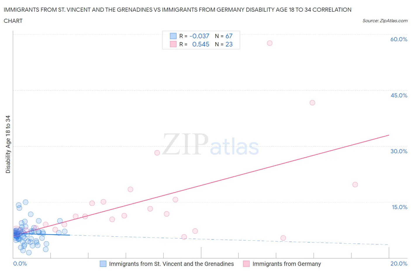 Immigrants from St. Vincent and the Grenadines vs Immigrants from Germany Disability Age 18 to 34